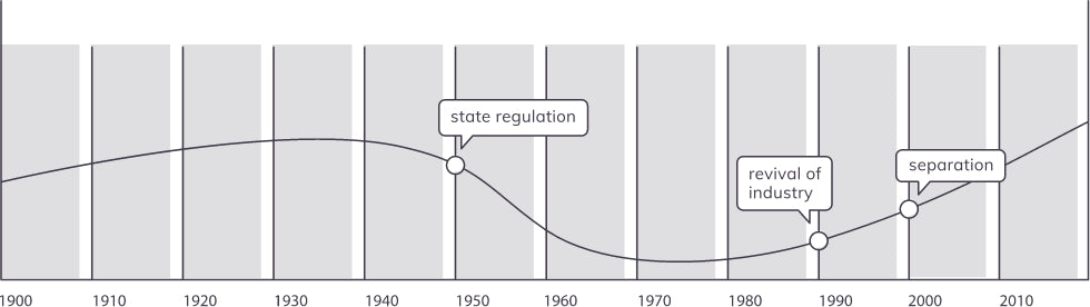 History Graph